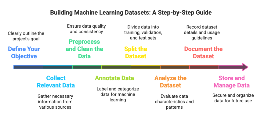 Building Machine Learning Datasets: Step by Step Guide